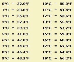 Celsius Vs Fahrenheit Chart