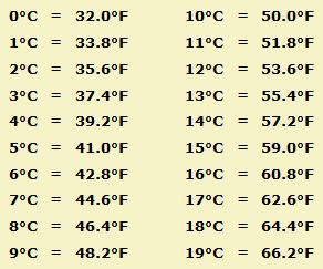 Fahrenheit To Centigrade Conversion Chart