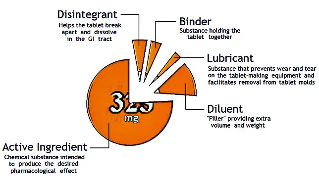 drug tablet ingredients